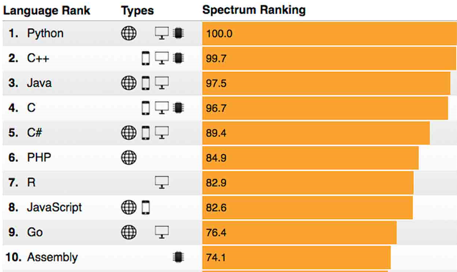 2017 Top Languages